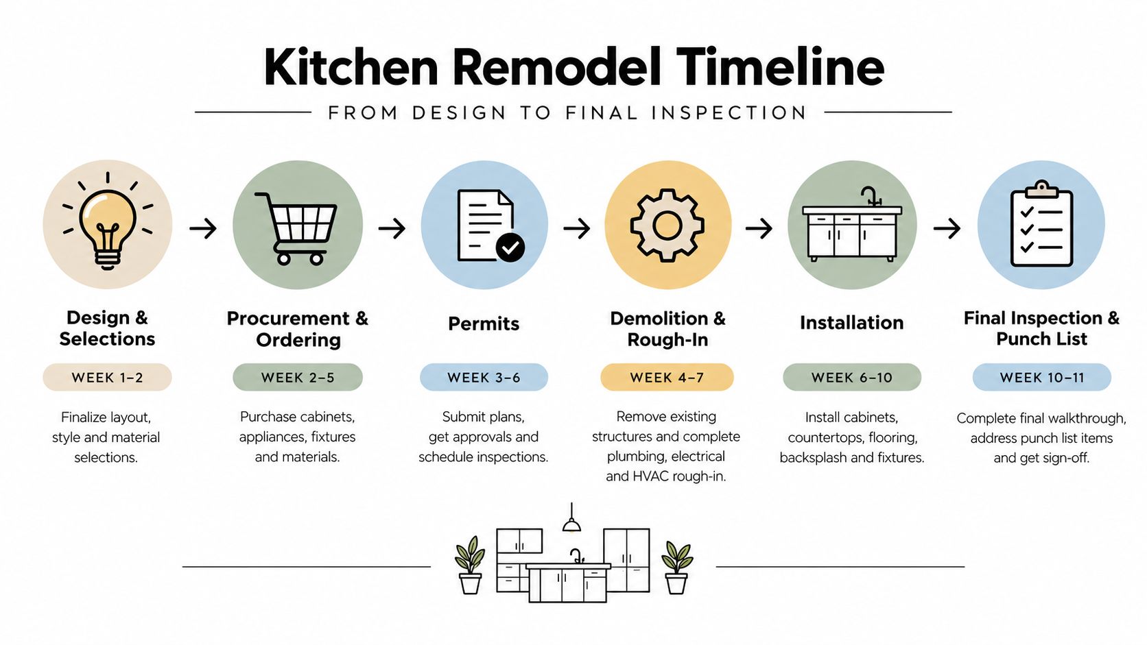 A step-by-step infographic showing the timeline for a kitchen remodel from initial design to final inspection.
