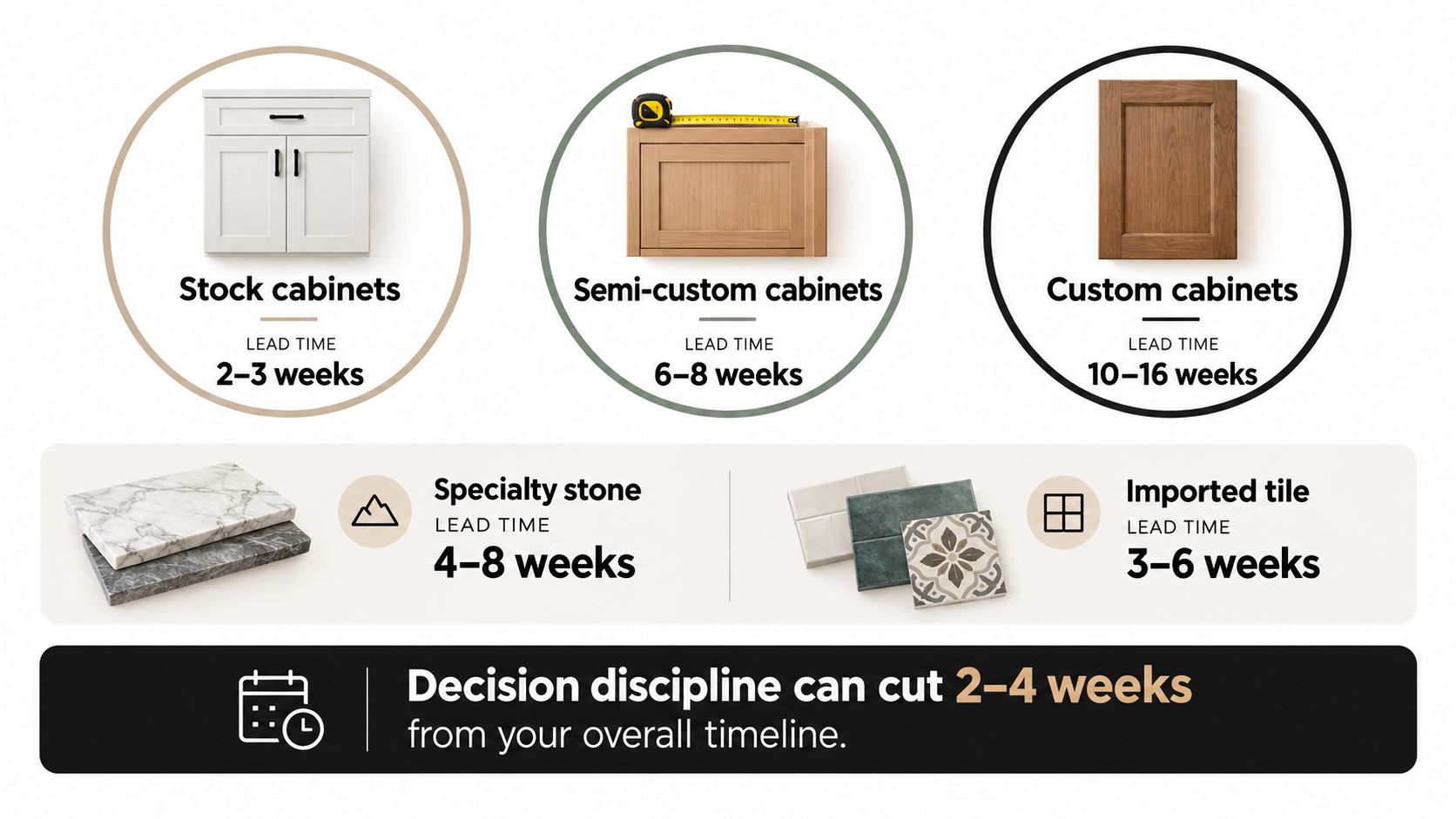 A chart comparing estimated lead times for kitchen cabinets, specialty stone, and imported tile renovation materials.