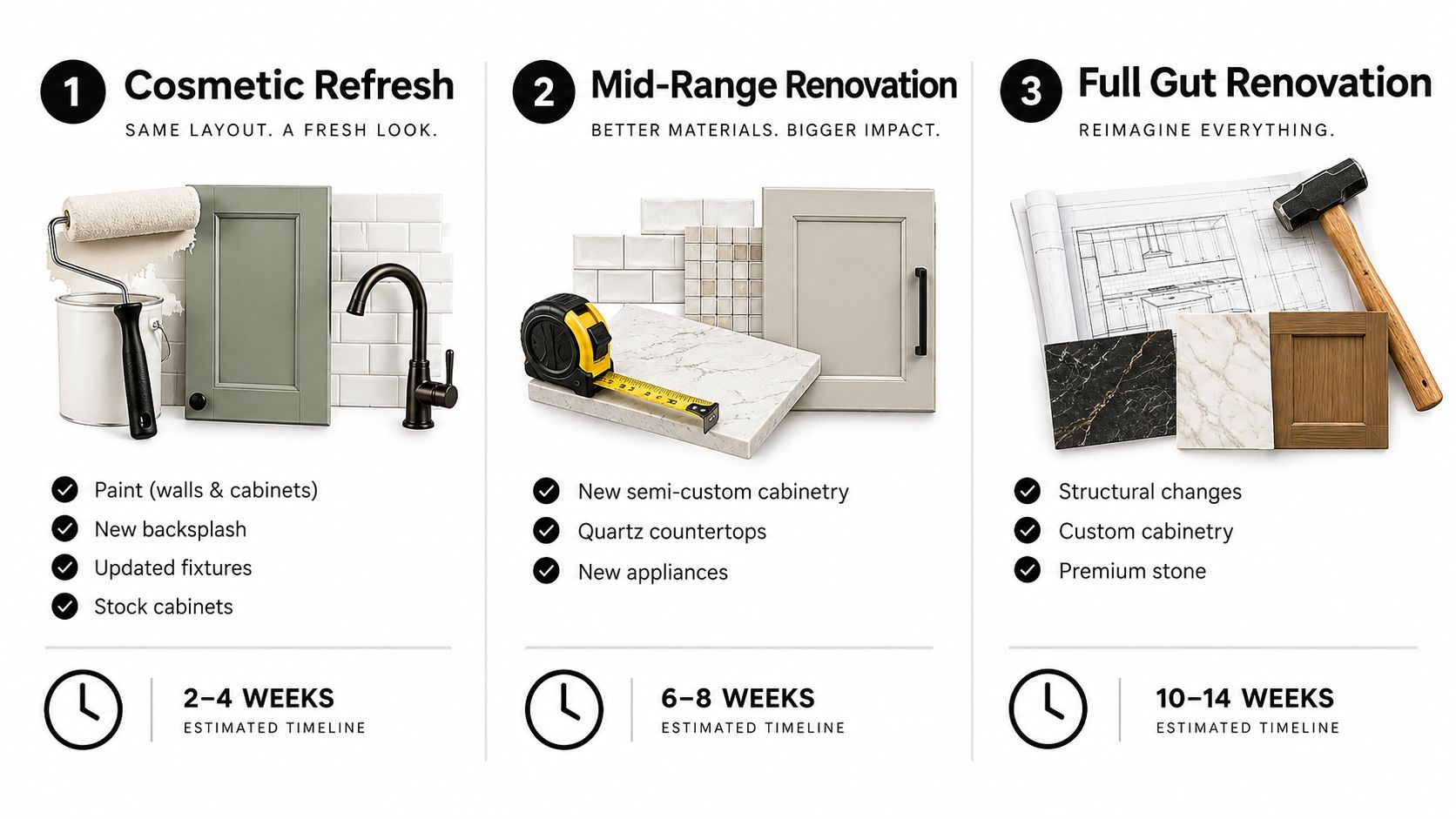 A graphic showing three levels of kitchen renovation with associated project timelines and typical work inclusions.