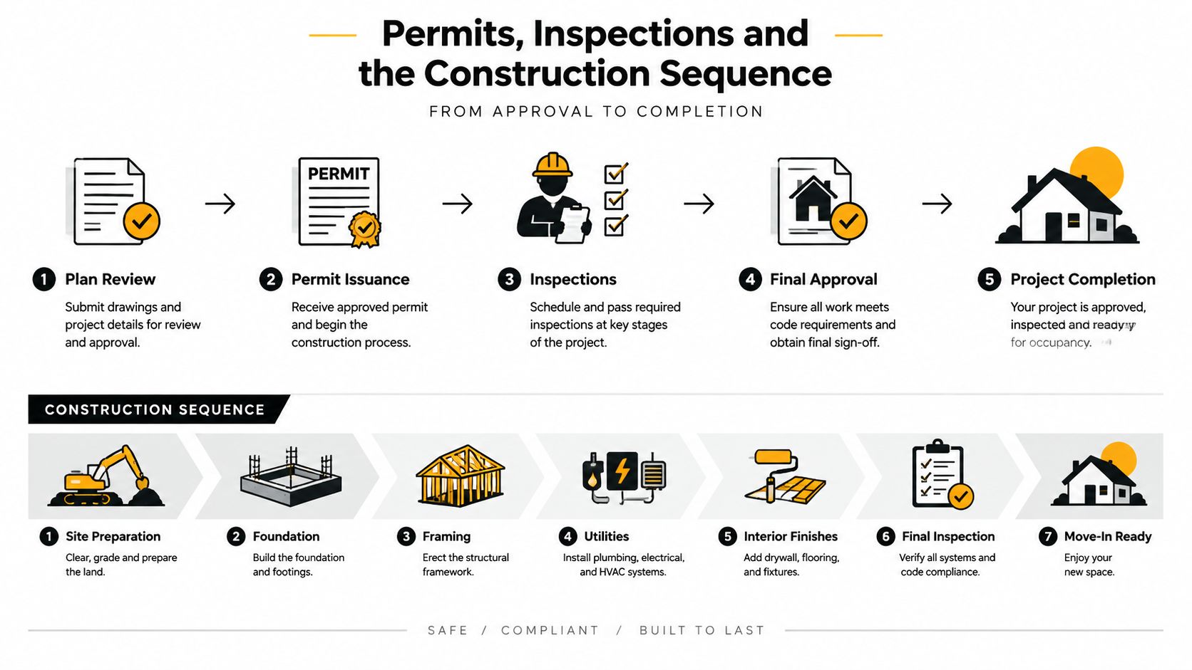 A visual guide outlining the seven-step permitting and construction sequence for home building or renovation projects.