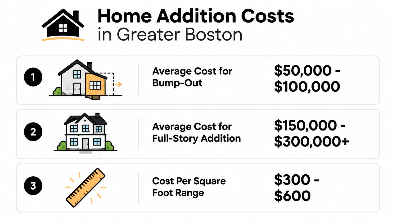 A graphic displaying estimated costs for home additions in the Greater Boston area, including bump-outs and full-story projects.