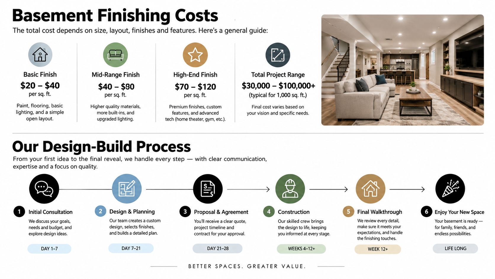 An infographic detailing basement finishing costs and the step-by-step design-build construction process for a new space.