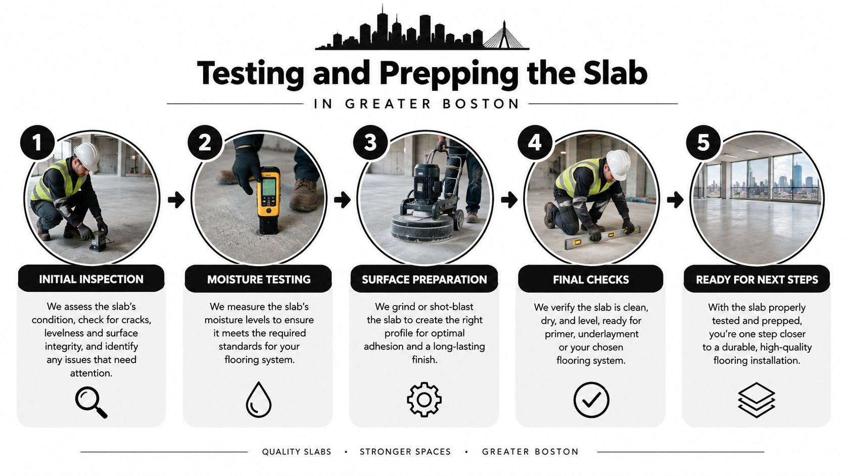 A five-step infographic showing the process of testing and prepping a concrete floor for installation.