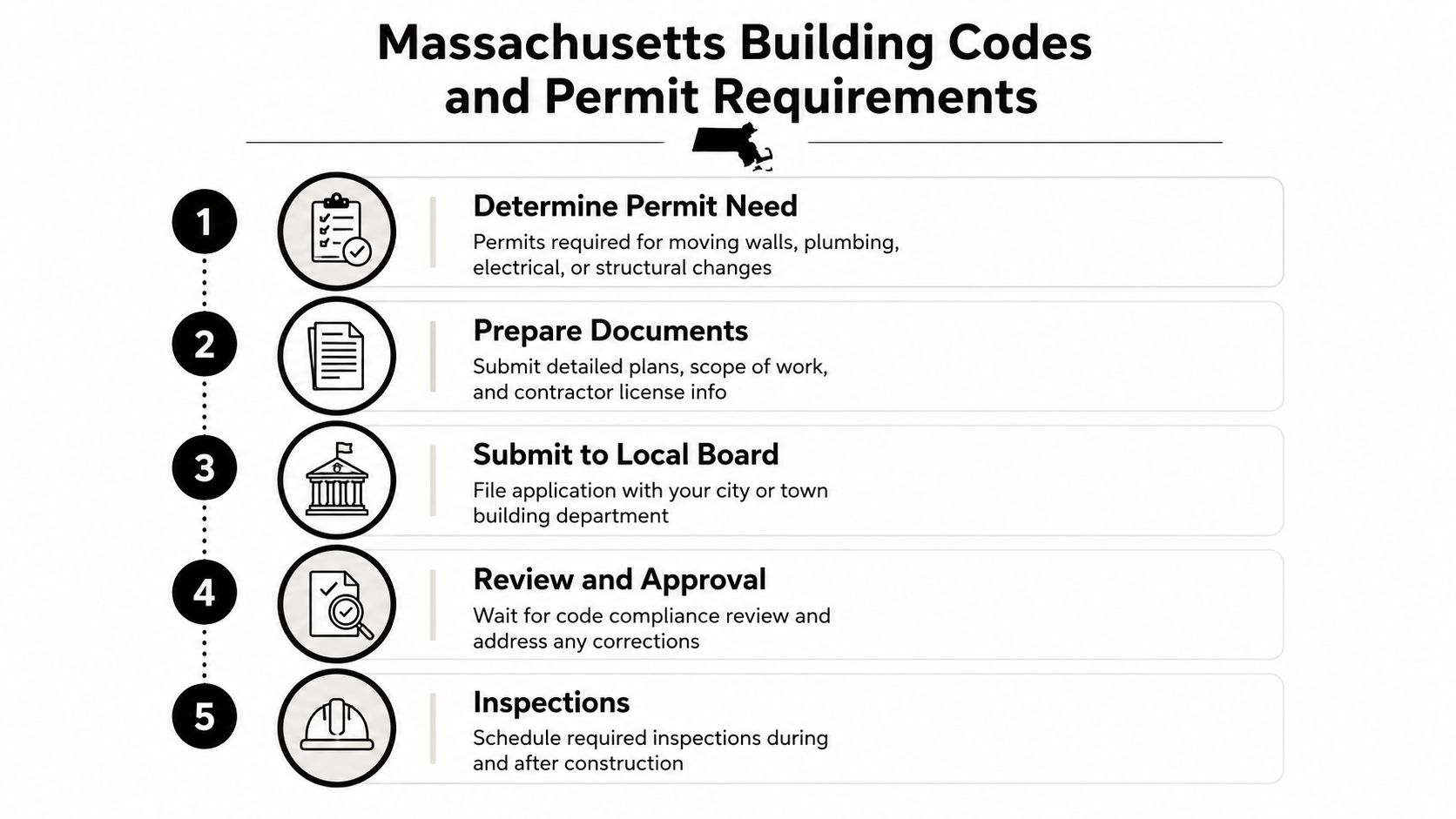 A flowchart showing the five steps of the Massachusetts building permit process for home renovations.