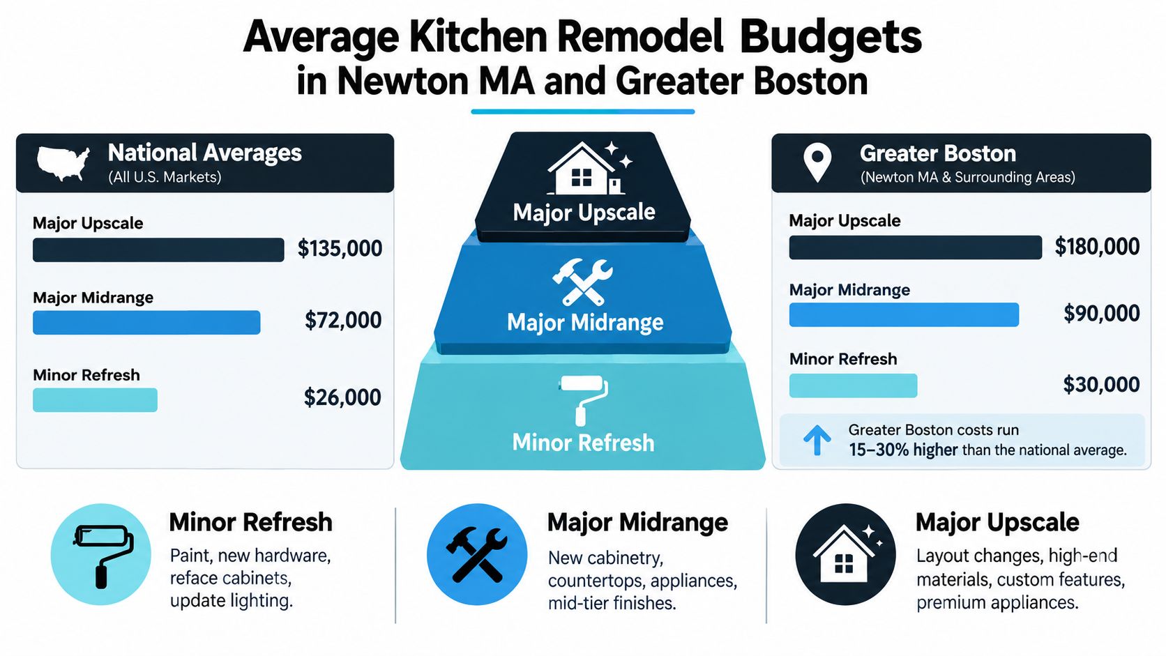 A chart comparing average kitchen remodel budgets for national versus Greater Boston and Newton, Massachusetts markets.