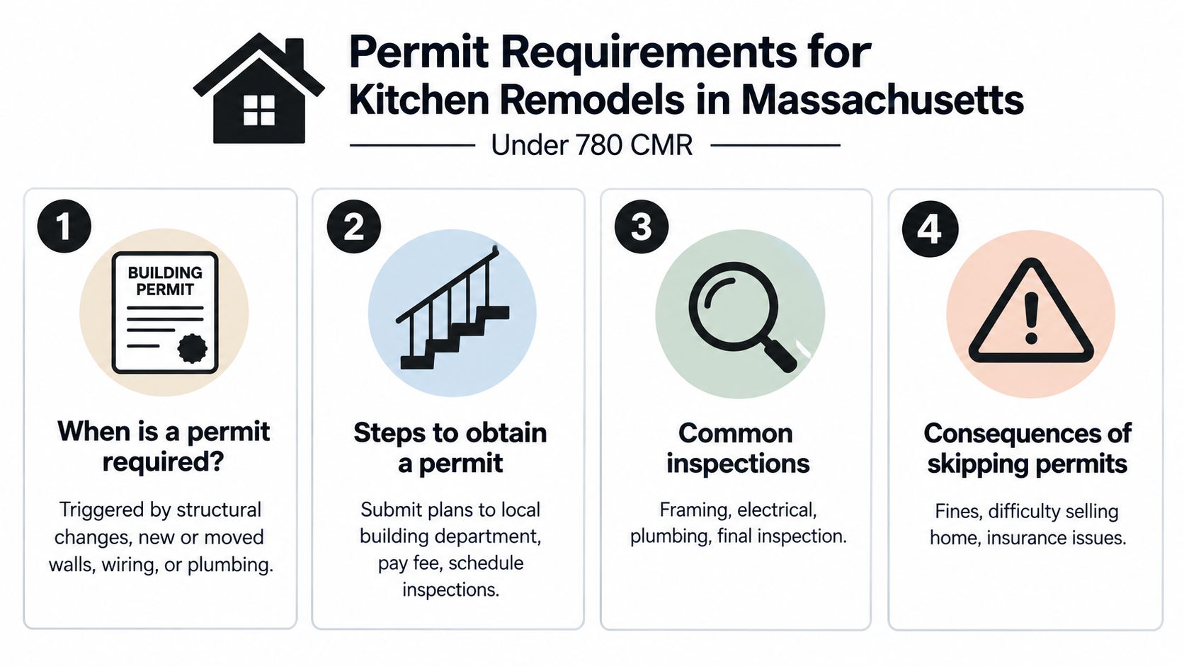An infographic titled Permit Requirements for Kitchen Remodels in Massachusetts outlining steps, inspections, and consequences of skipping permits.