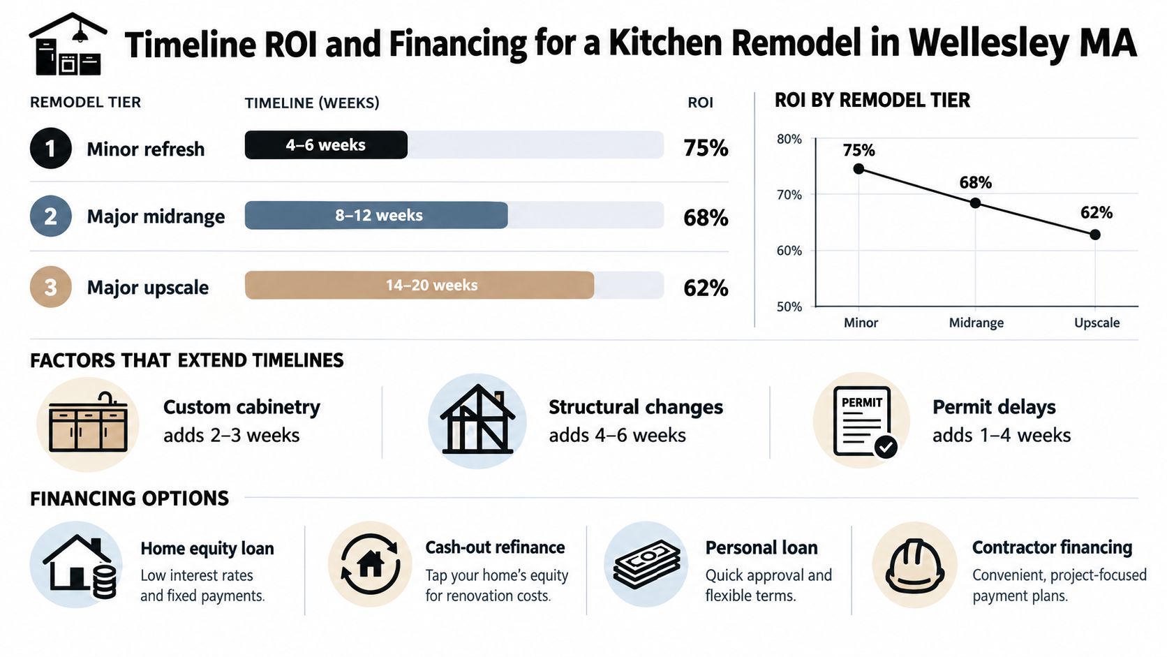 An infographic showing timelines, ROI, factors that extend projects, and financing options for kitchen remodeling in Wellesley MA.