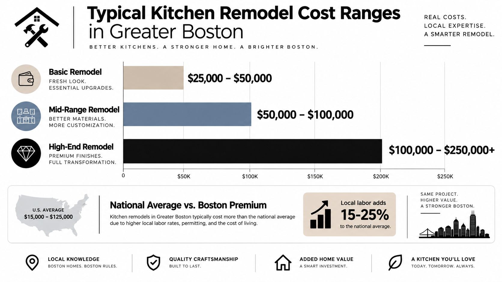 A chart showing typical kitchen remodeling cost ranges in Greater Boston for different project tiers.