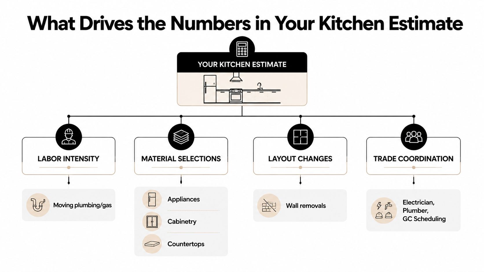 An infographic showing the four key factors that influence the total cost of a kitchen remodeling project.