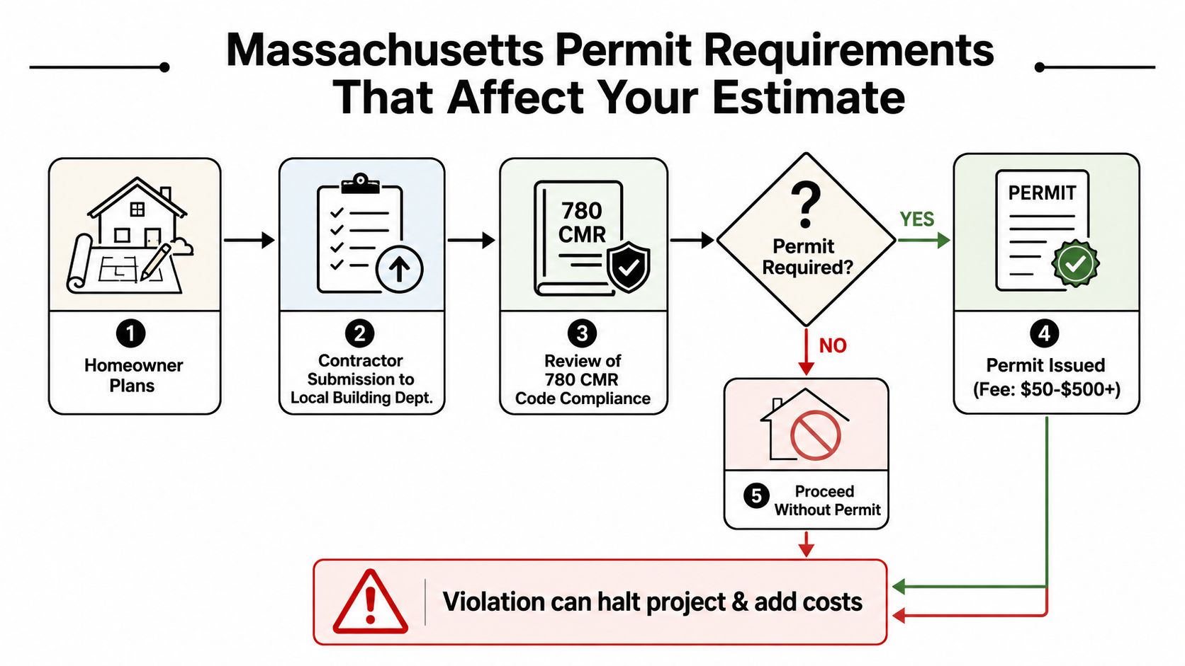 A flow chart illustrating the Massachusetts building permit process required for residential construction and remodeling projects.