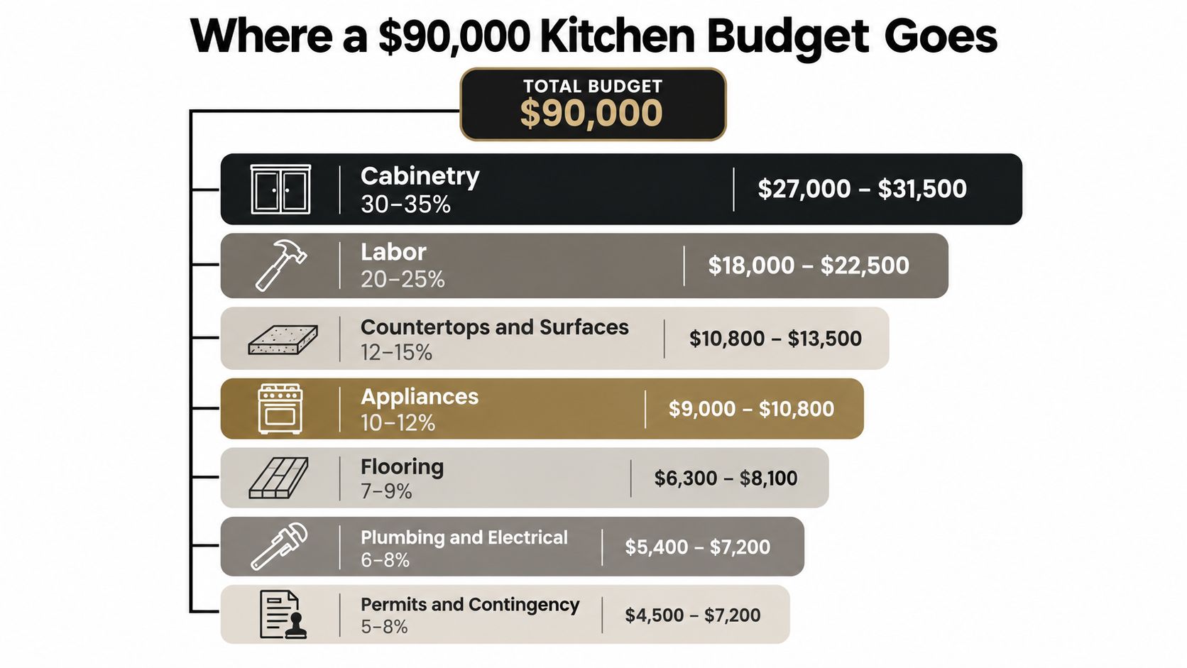 A chart detailing the typical percentage and dollar cost breakdown for a ninety thousand dollar kitchen renovation project.