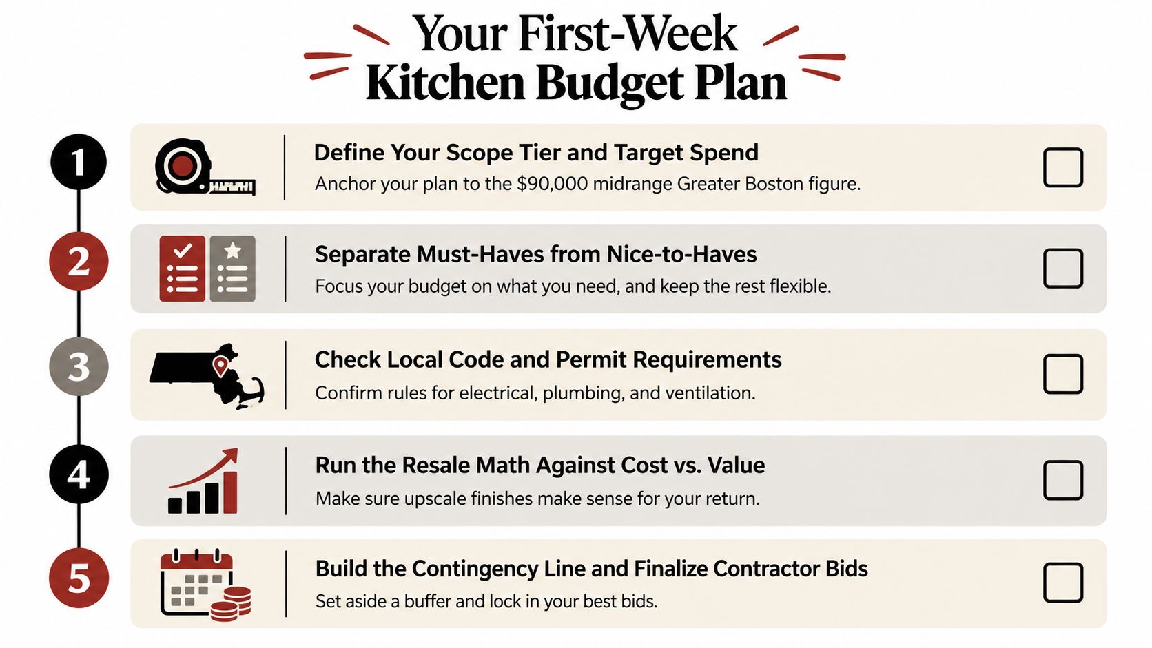 An infographic titled Your First-Week Kitchen Budget Plan outlining five essential steps for home kitchen renovation projects.