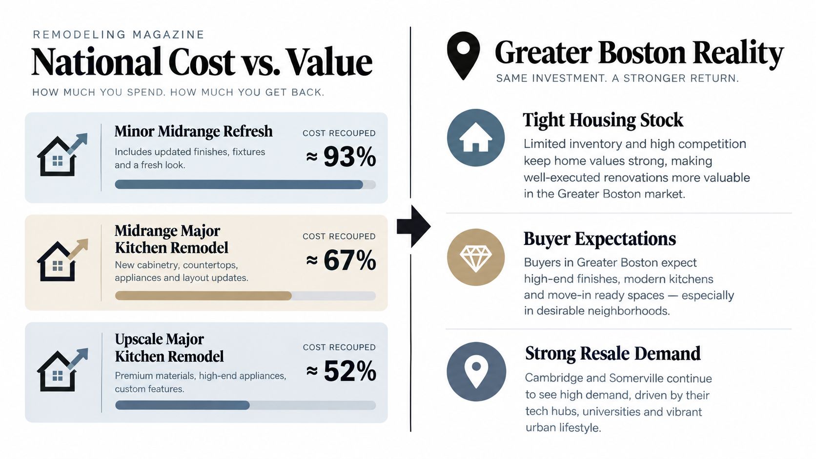 An infographic comparing national remodeling project cost recovery percentages with factors driving high renovation returns in Boston.