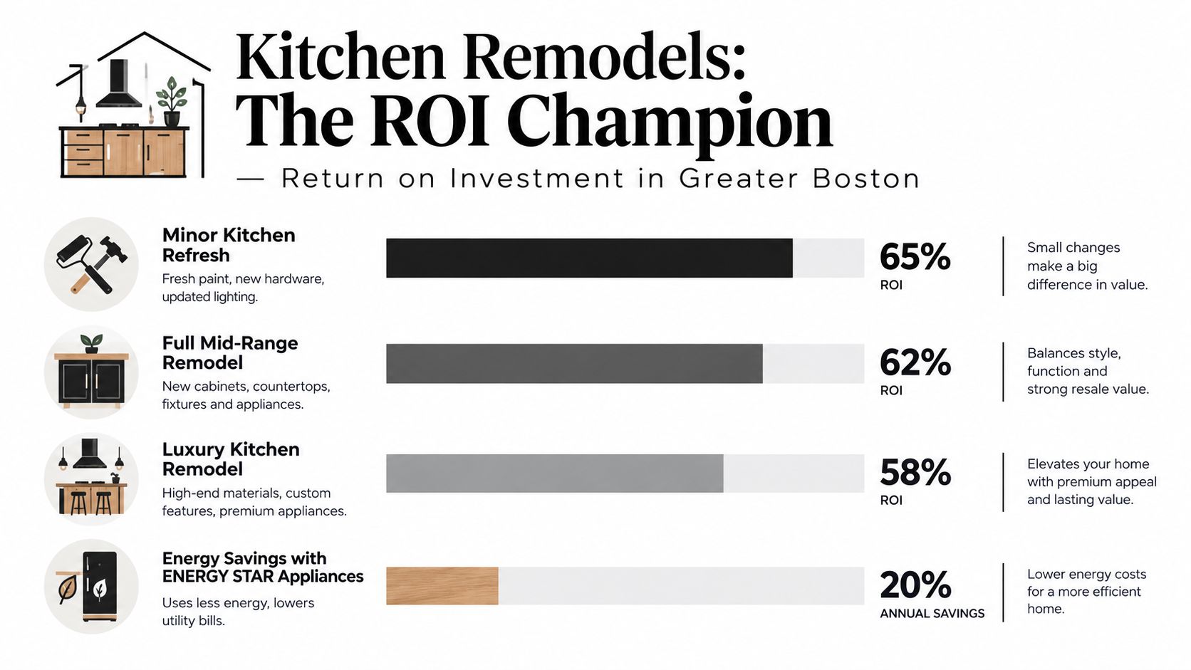 An infographic showing the return on investment percentages for various kitchen renovation projects in Greater Boston.