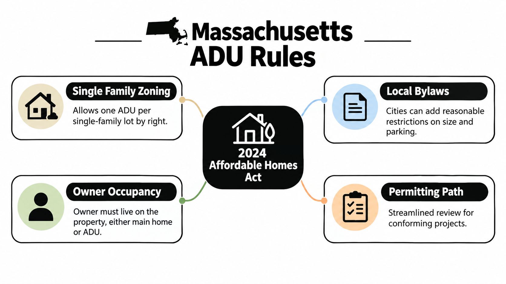 An infographic showing key 2024 Massachusetts Affordable Homes Act regulations for Accessory Dwelling Units.
