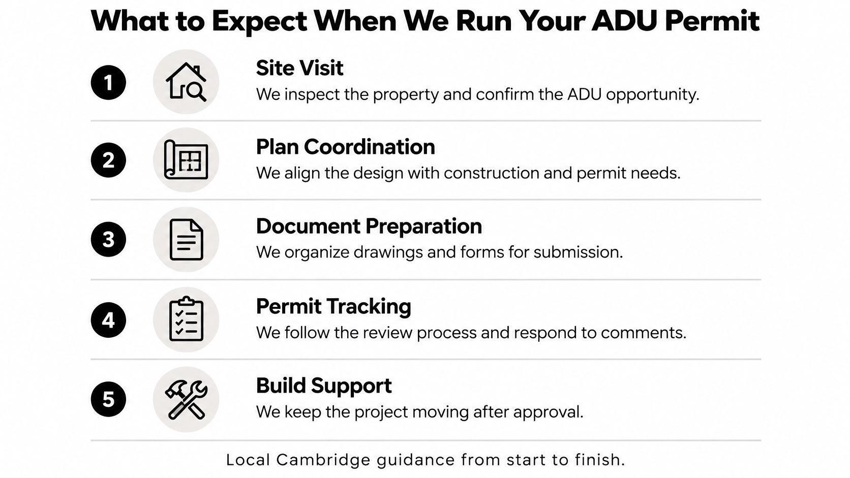 A five-step guide outlining the ADU permit process, from site visits to final construction support.