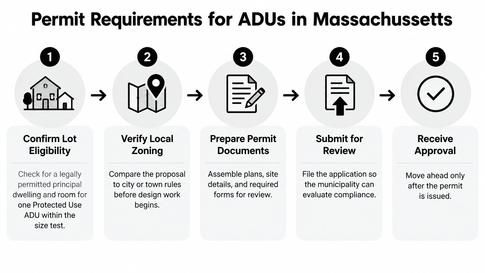 A flowchart showing the five-step permit process for building an ADU in Massachusetts.