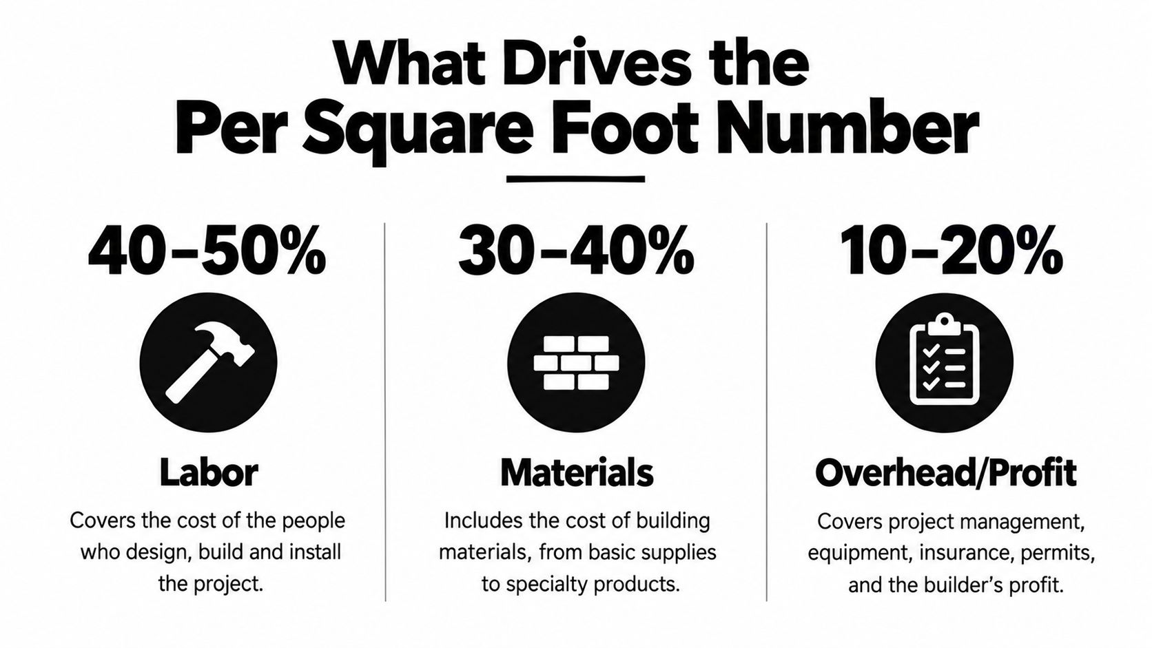 A infographic chart showing the percentage breakdown of construction costs per square foot for labor, materials, and profit.