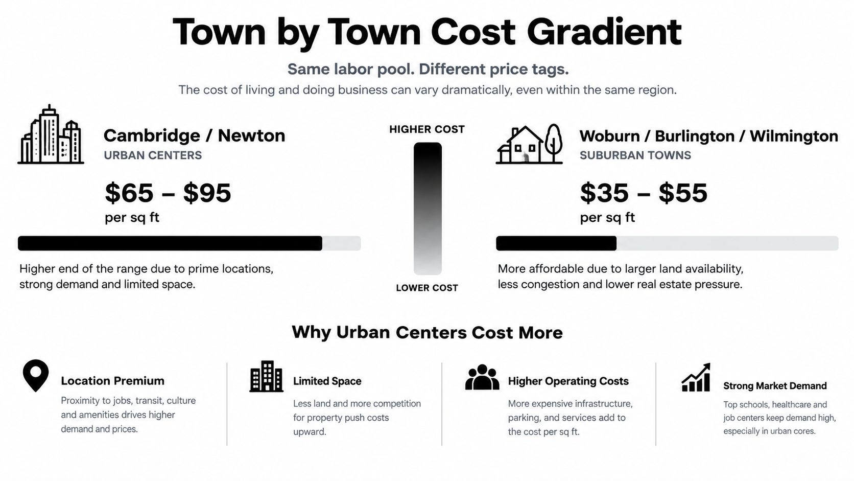 A comparison chart showing higher costs in urban centers like Cambridge compared to suburban towns.