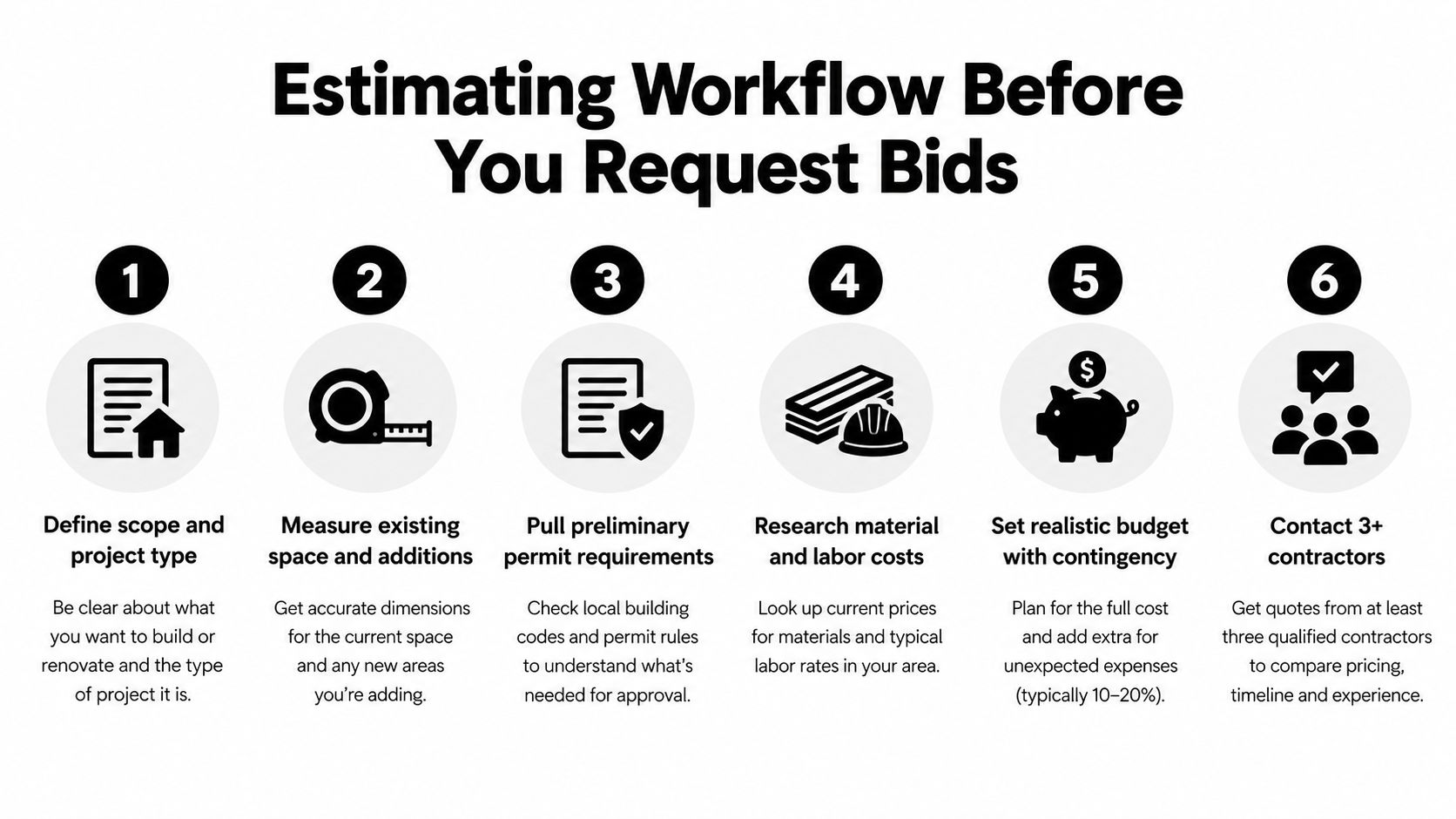 A step-by-step infographic titled Estimating Workflow Before You Request Bids for home construction and renovation projects.