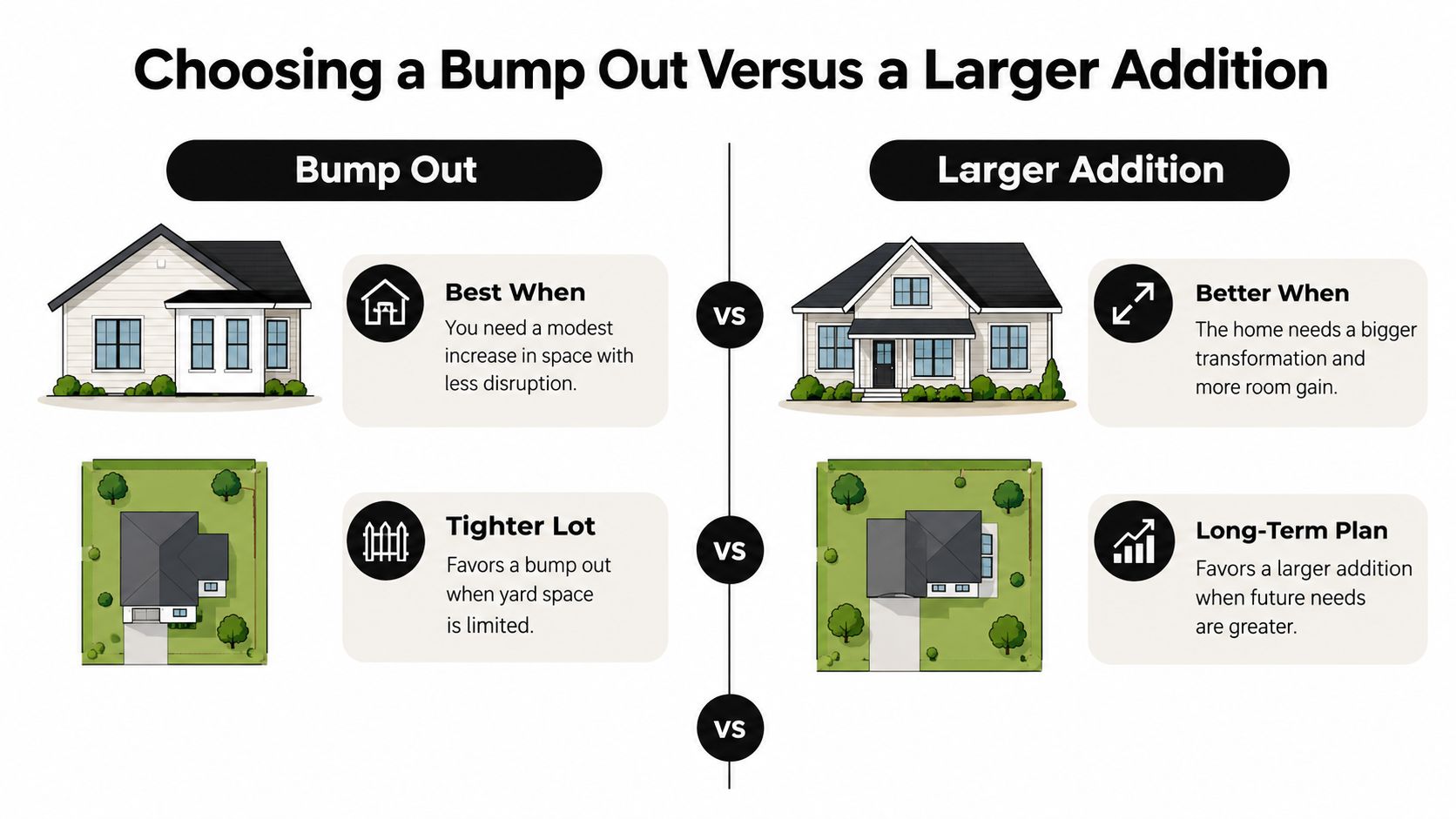 An infographic comparing the benefits of a home bump out versus a larger house addition project.