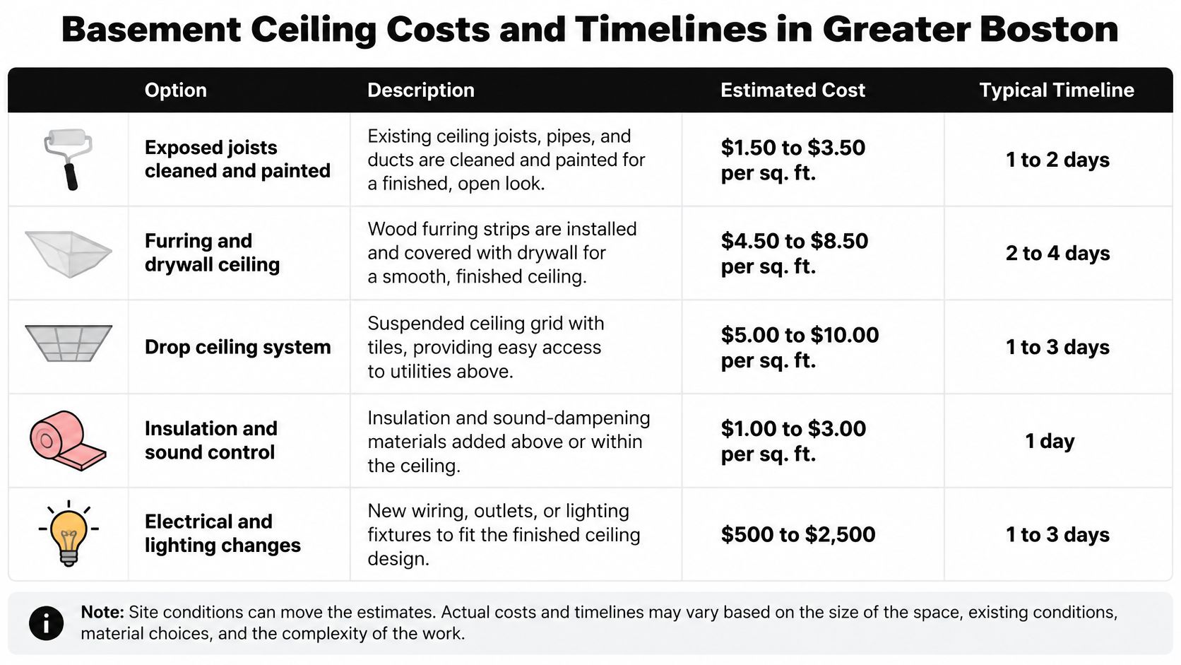 A table comparing the estimated costs and installation timelines for various basement ceiling finish options in Boston.